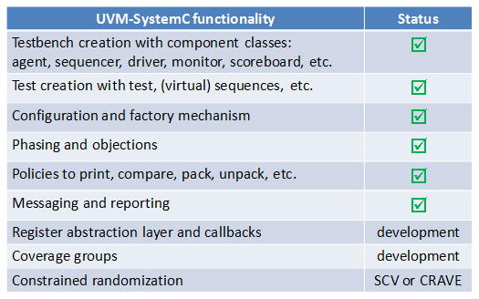 UVM SystemC Overview