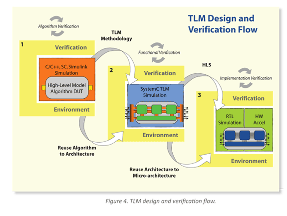 TLM Design and Verification Flow